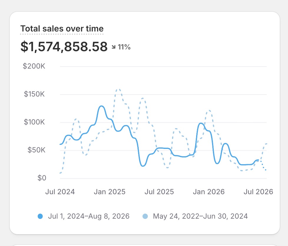 Tracked revenue dashboard