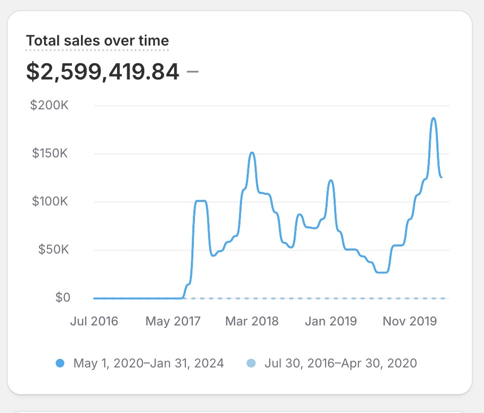 Tracked revenue dashboard
