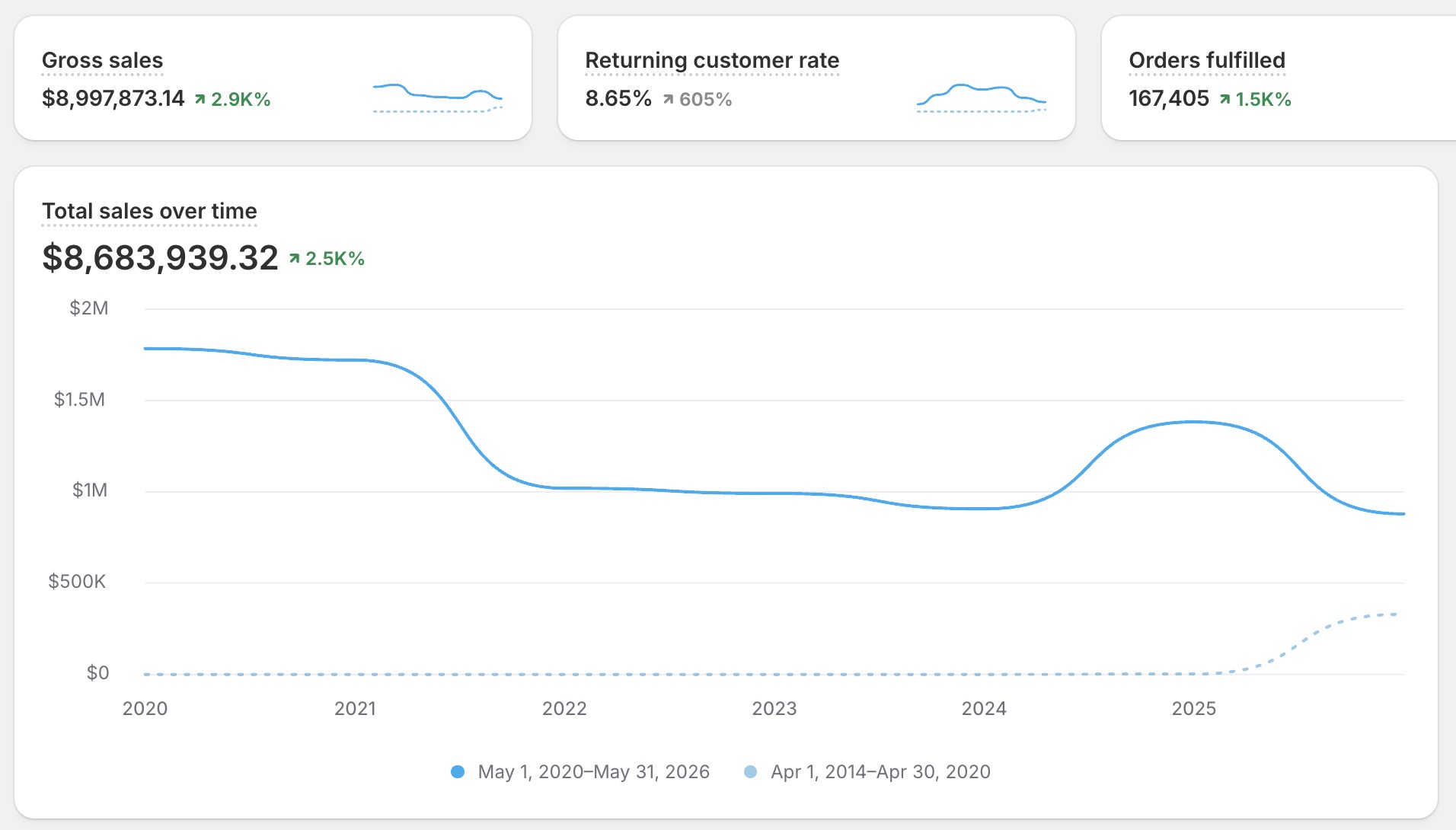 Tracked revenue dashboard